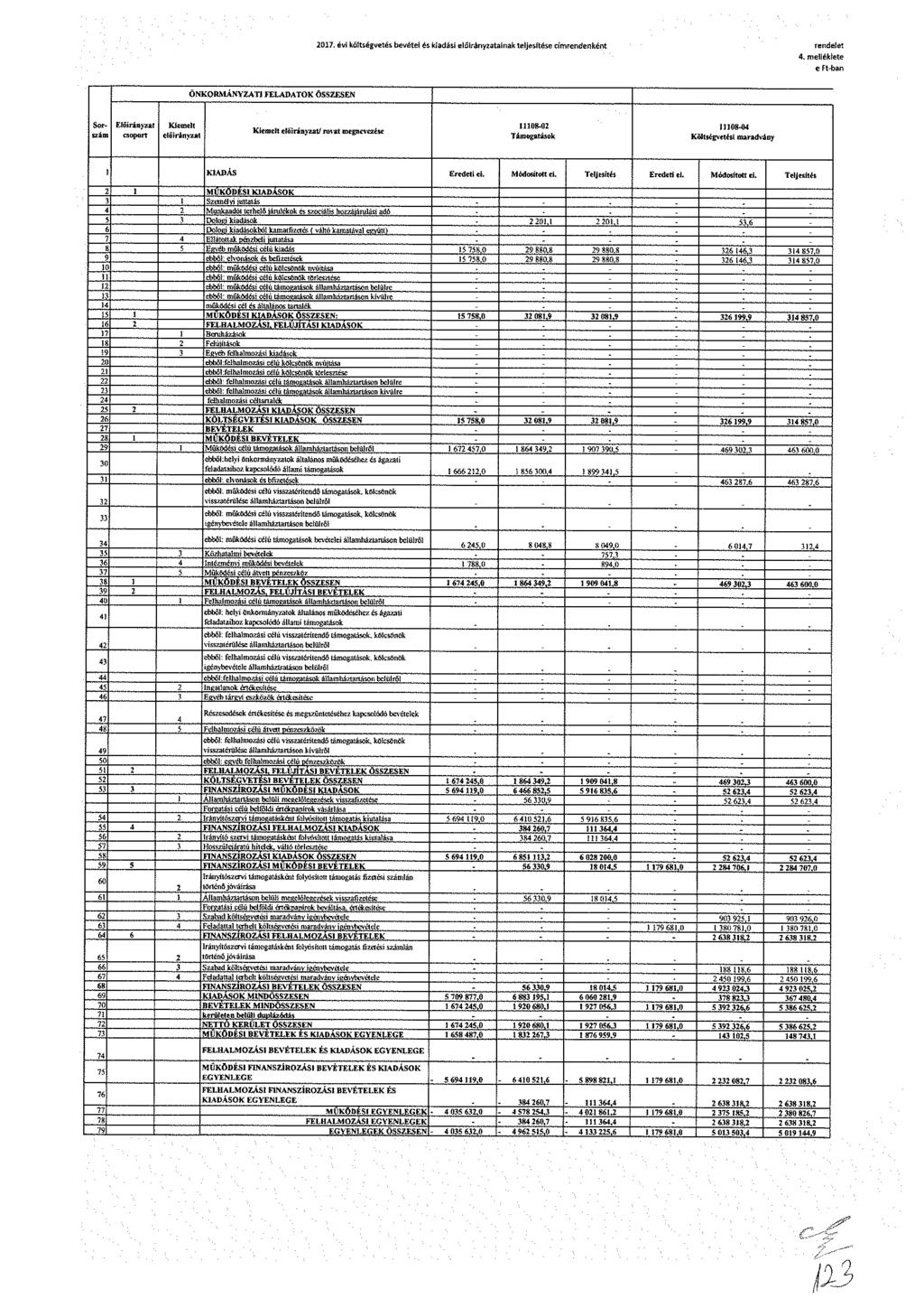 017. évi költségvetés bevétel és kiadási előirányzatainak teljesítése címrendenként rendelet 4.
