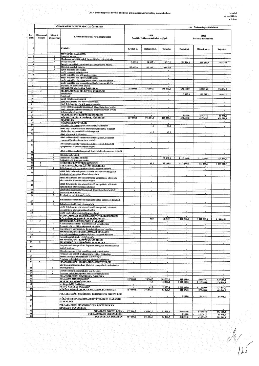 017. évi költségvetés bevétel és kiadási előirányzata inak teljesítése címrendenként rendelet 4.