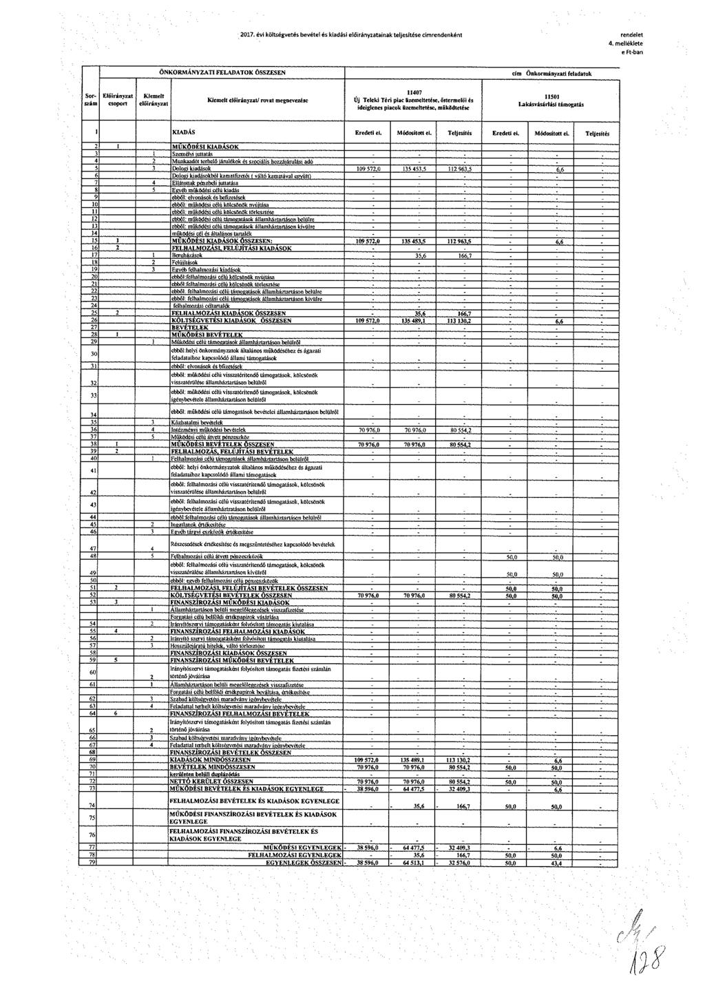 017. évi költségvetés bevétel és kiadási előirányzata inak teljesítése címrendenként rendelet 4.