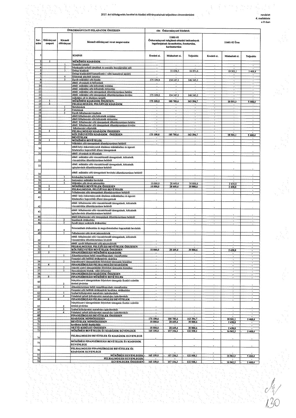 017. évi költségvetés bevétel és kiadási előirányzata inak teljesítése címrendenként rendelet 4.