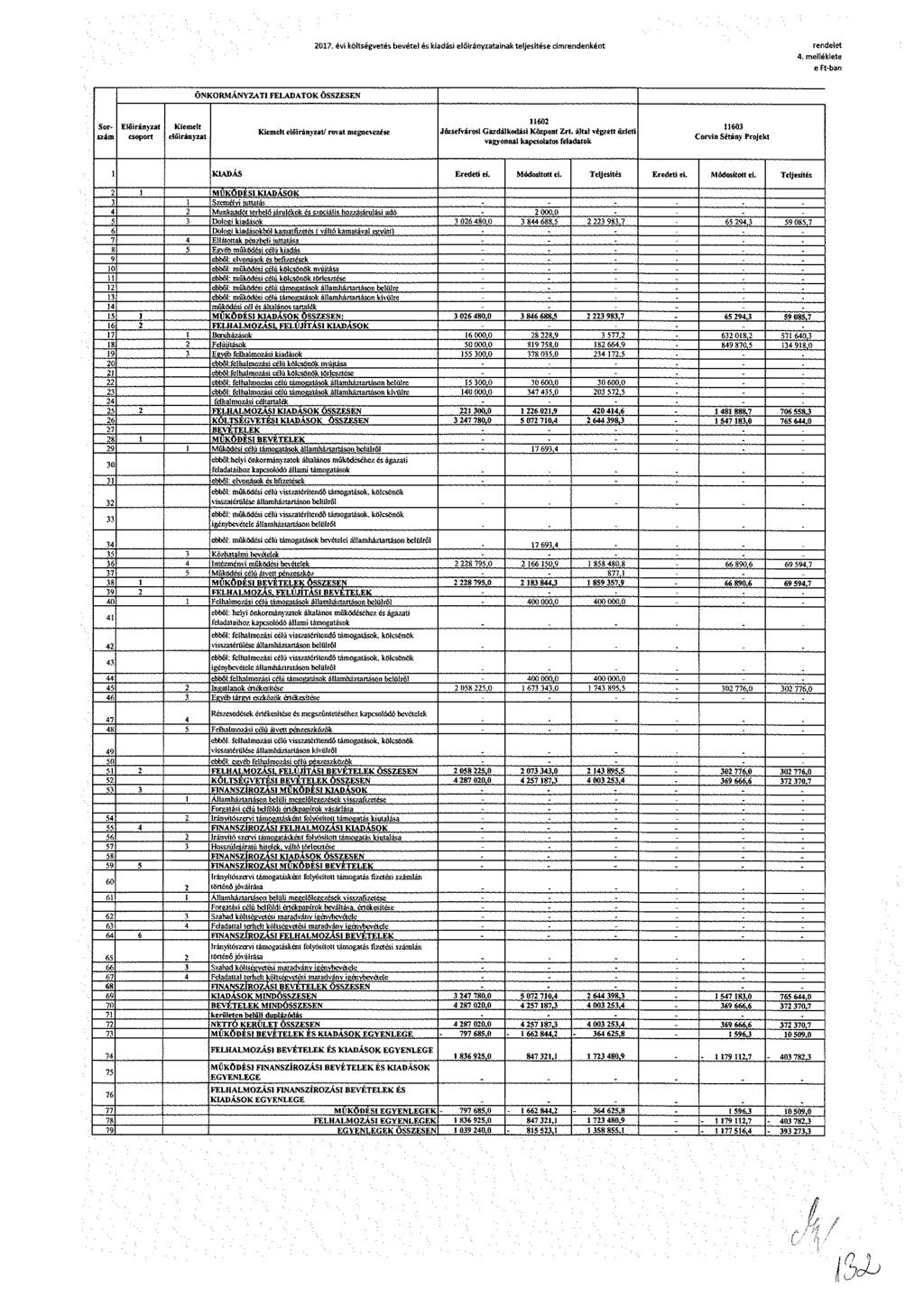 017. évi költségvetés bevétel és kiadási előirányzata inak teljesítése címrendenként rendelet 4.