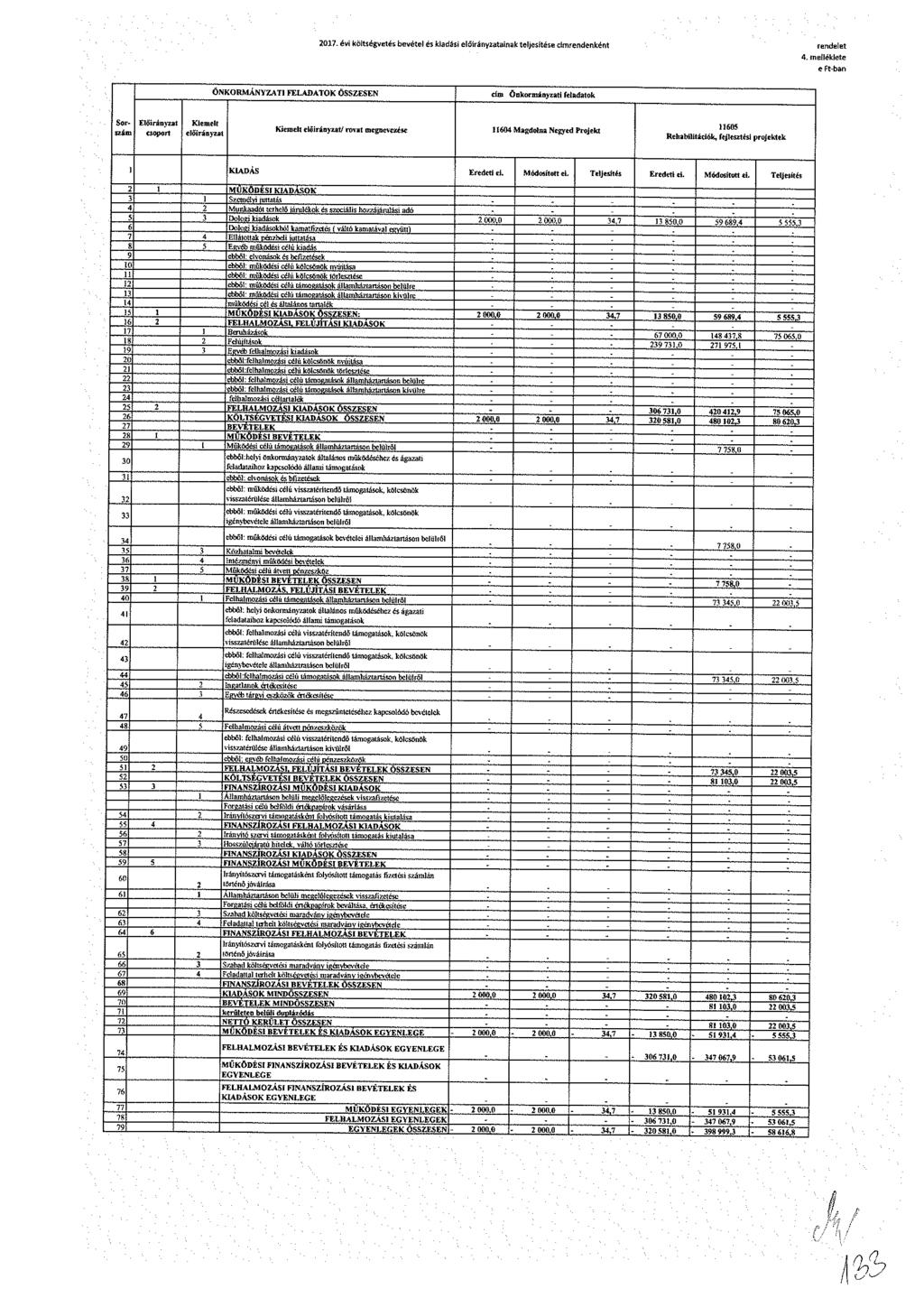 017. évi költségvetés bevétel és kiadási előirányzata inak teljesítése címrendenként rendelet 4.