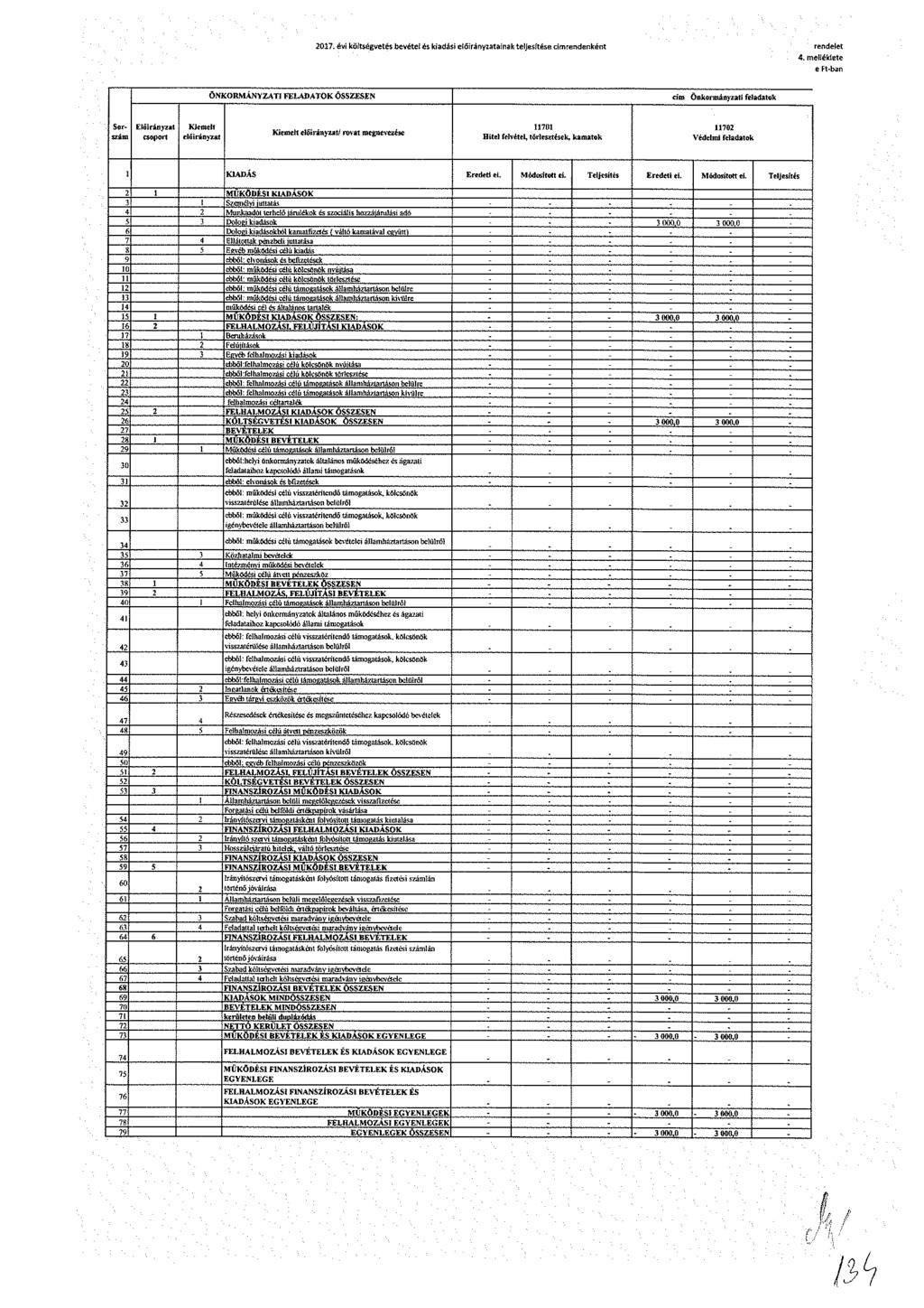 017. évi költségvetés bevétel és kiadási előirányzata inak teljesítése címrendenként rendelet 4.