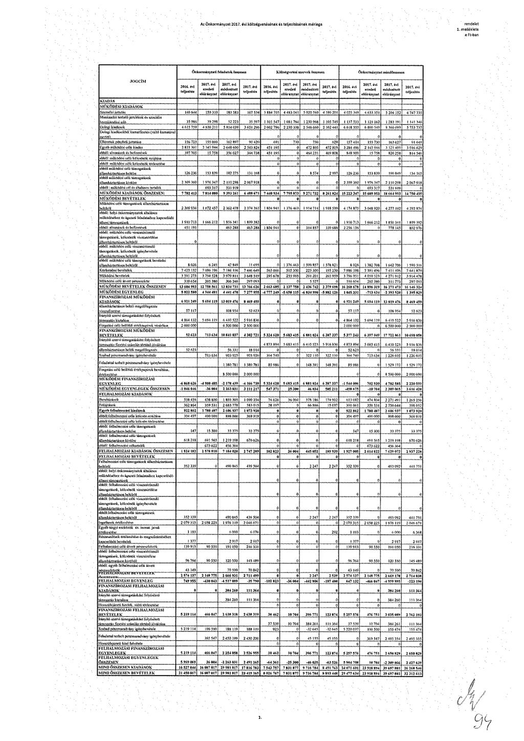 Az Önkrmányzat 017. évi költségvetésének és teljesítésének mérlege rendelet 1. melléklete e Ft-ban jgcím 01«.