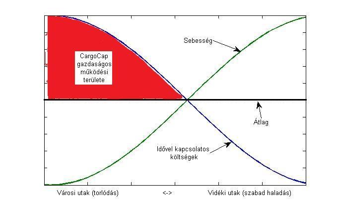 egyre csökken. Emiatt és a forgalmi torlódások miatt a közúti áruszállítás idővel kapcsolatos költségei a forgalmas városi övezetekben magasak.