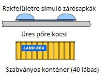 10. ábra: A CargoRail rakodása konténerrel A technológiai kialakítása magában foglalja az időjárásnak ellenálló alkatrészeket, a vandalizmus- és földrengésbiztos kivitelezést, valamint az automatikus