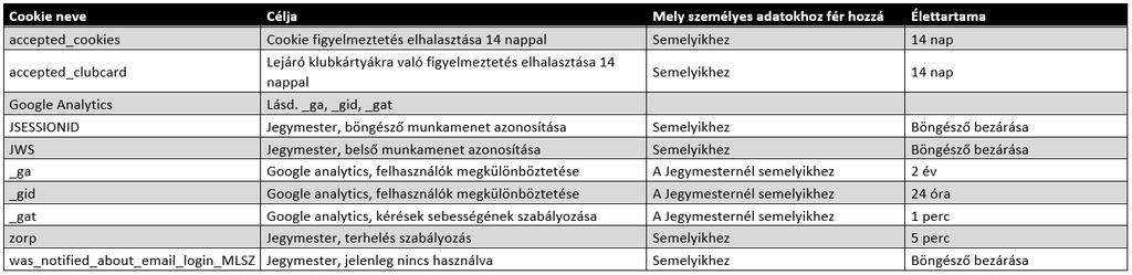 Adatkezelő az adatokat a Társaság ügyfélkiszolgálással, kereskedelmi tevékenységgel kapcsolatos feladatokat ellátó munkavállalói, megbízottjai, továbbá a könyvelési, adózási feladatokat ellátó