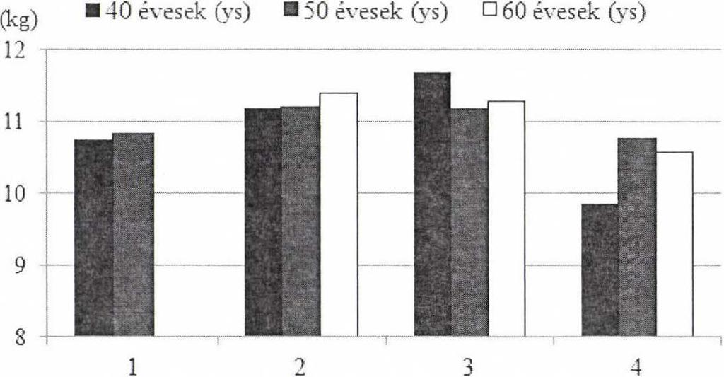 Figure 1: Fat mass (median) of Hungarian women by menopausal status and age (1: premenopausal, 2: early perimenopausal, 3: late perimenopausal and 4: postmenopausal status).