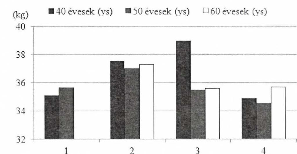 Figure 3: Lean body mass (median) of Hungarian women by menopausal status and age (1: premenopausal, 2: early perimenopausal, 3: late peri menopausal and 4: postmenopausal status).