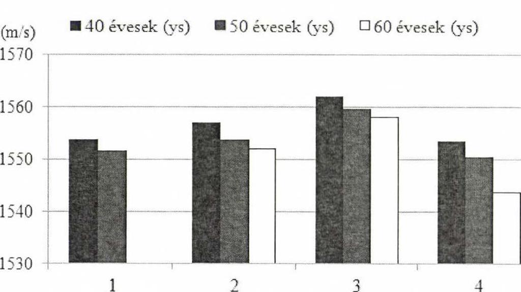 mutató mediánértéke növekedett minden korcsoportban, majd a posztmenopauzális státusznál csökkent (5. ábra, 2. táblázat).