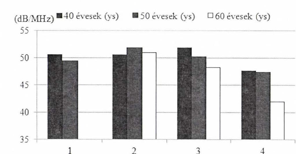 perimanopauzális stádiumtól a posztmenopauzális stádium felé való átmenetnél csökkent minden korcsoportban (6. ábra, 2. táblázat). Menopauzális stá tu sz -Menopausal status 5.
