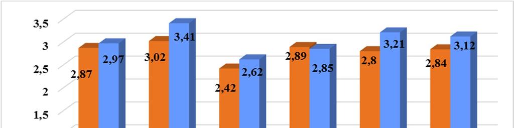 preferenciáinak összehasonlítása során csak azokat a kérdőíveket vettem figyelembe, amelyeknél minden vonatkozó kérdést megválaszoltak a hallgatók (3. ábra). 3.