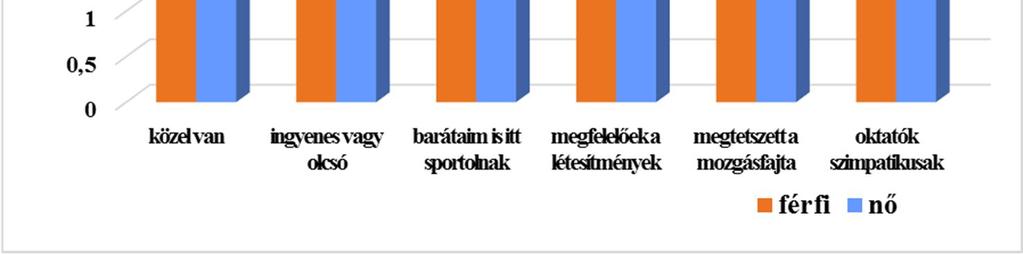 kérdésnél tért el jelentősen, amelyet a nők értékeltek magasabb (a különbség 0,41) átlagértékkel (F= 4,181, p=0,044) és szignifikáns különbséget mutatott férfiak és nők között.