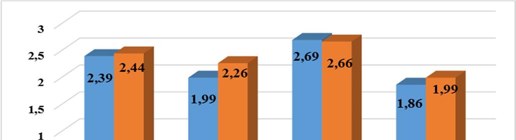 4. ábra: Campus területén kívüli sportolás indokai (2015) Forrás: saját vizsgálat, 2016 (n=188) A két legmagasabb átlagot kapott érték a jobb szolgáltatás máshol és a barátaim is itt sportolnak