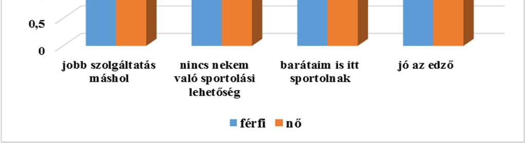Az edzőhöz való ragaszkodás mutatta a legalacsonyabb átlagértéket, ennek okai között lehet az is, hogy a fiatalok önállóan, külső felügyelet és segítség nélkül sportolnak.
