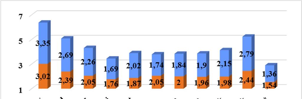 6. ábra: A hallgatói átlag értékek a sportolás abbahagyásának okairól, 2015 (1-nem értek egyet, 4-nagyon egyet értek) Forrás: saját vizsgálat, 2016 (n=221) A megkérdezett kutató egyetem hallgatói