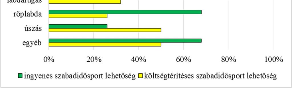 Ennek fő oka az felsőfokú intézmények infrastruktúrájában keresendő, mivel kevés egyetem rendelkezik saját tulajdonú uszodával, ezért ezeknek a sportfoglalkozásnak biztosítására mindenképp anyagi