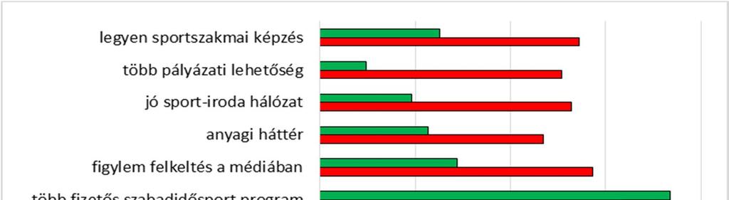 A kérdőívben szerepeltek olyan kérdések, amelyek a jövőbeni változtatásokra kérdeztek rá.