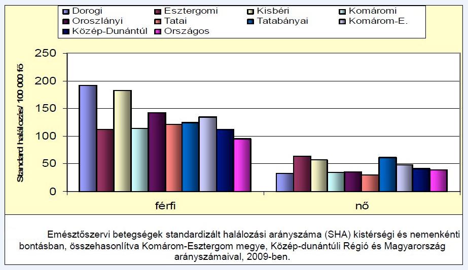 megye, Közép-dunántúli Régió és Magyarország arányszámával, 2009-ben. Forrás: Országos Szakfelügyeleti Módszertani Központ 5.