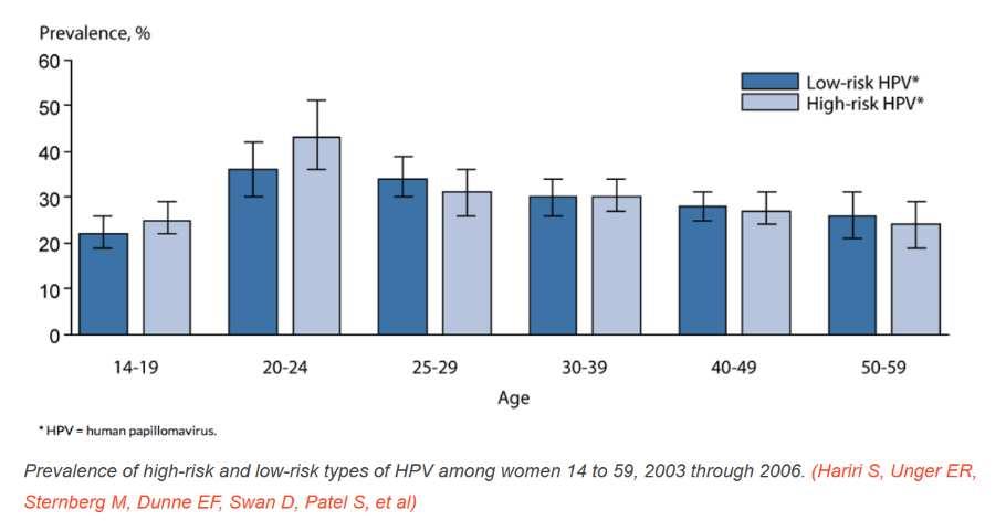 Cobas 4800 hrhpv teszt eredményei korcsoportonként 4949 vizsgálat adatai hrhpv teszt 51 < 46-50 41-45 36-40 31-35 26-30 21-25 20 > összvizsgálat 405 505