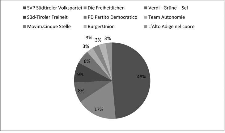 Mérlegen a Süd-Tiroler Volkspartei politikája 67 2. ábra A tartományi tanács megoszlása 2013-ban Forrás: <http://www.buergernetz.bz.it/vote/landtag2013/results/home_ld_vg.htm> (letöltve: 2016. 10. 31.