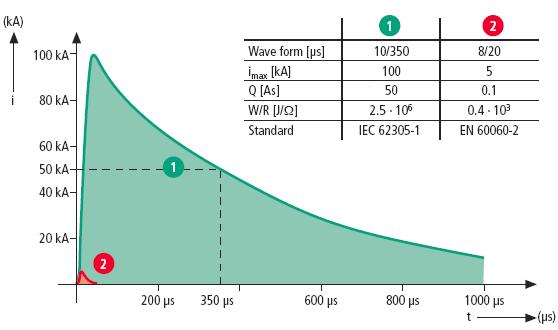 1. ábra: A 10/350-es és a 8/20-as villám jelalakja [3] A primer villámvédelem elve, hogy a védendő létesítményt megóvjuk a villámcsapástól.