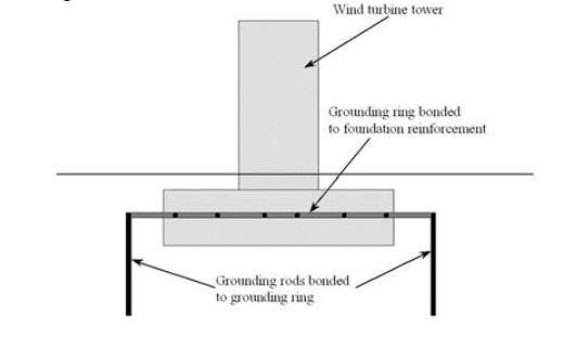 7. ábra: A szélturbinák földelésének leggyakoribb kialakítása[8] A szélturbinák földelőrendszerét úgy alakítják ki, hogy a földelőgyűrűt összekötik a torony alapját alkotó vasbetonszerkezet vasból