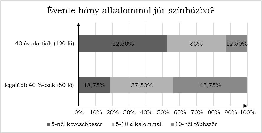 2005-20XX Középszint c) Egy tanuló 3 pontot négyféleképpen érhetne el: 0 + 3; 1 + 2; 2 + 1; 3 + 0. A diagram alapján nem valósulhat meg: 0 + 3; 2 + 1. 1+ 2 pontot 1 tanuló kaphatott.