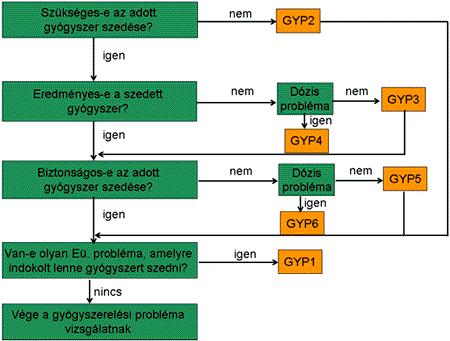Hatály: 2010.X.25. Magyar joganyagok - NEFMI protokoll - a metabolikus szindróma gyógyszerészi 17.gondozás 2. Eredményes-e a szedett gyógyszer.