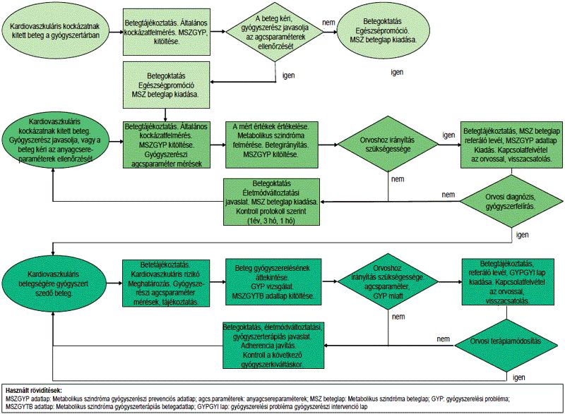 Hatály: 2010.X.25. Magyar joganyagok - NEFMI protokoll - a metabolikus szindróma gyógyszerészi5.
