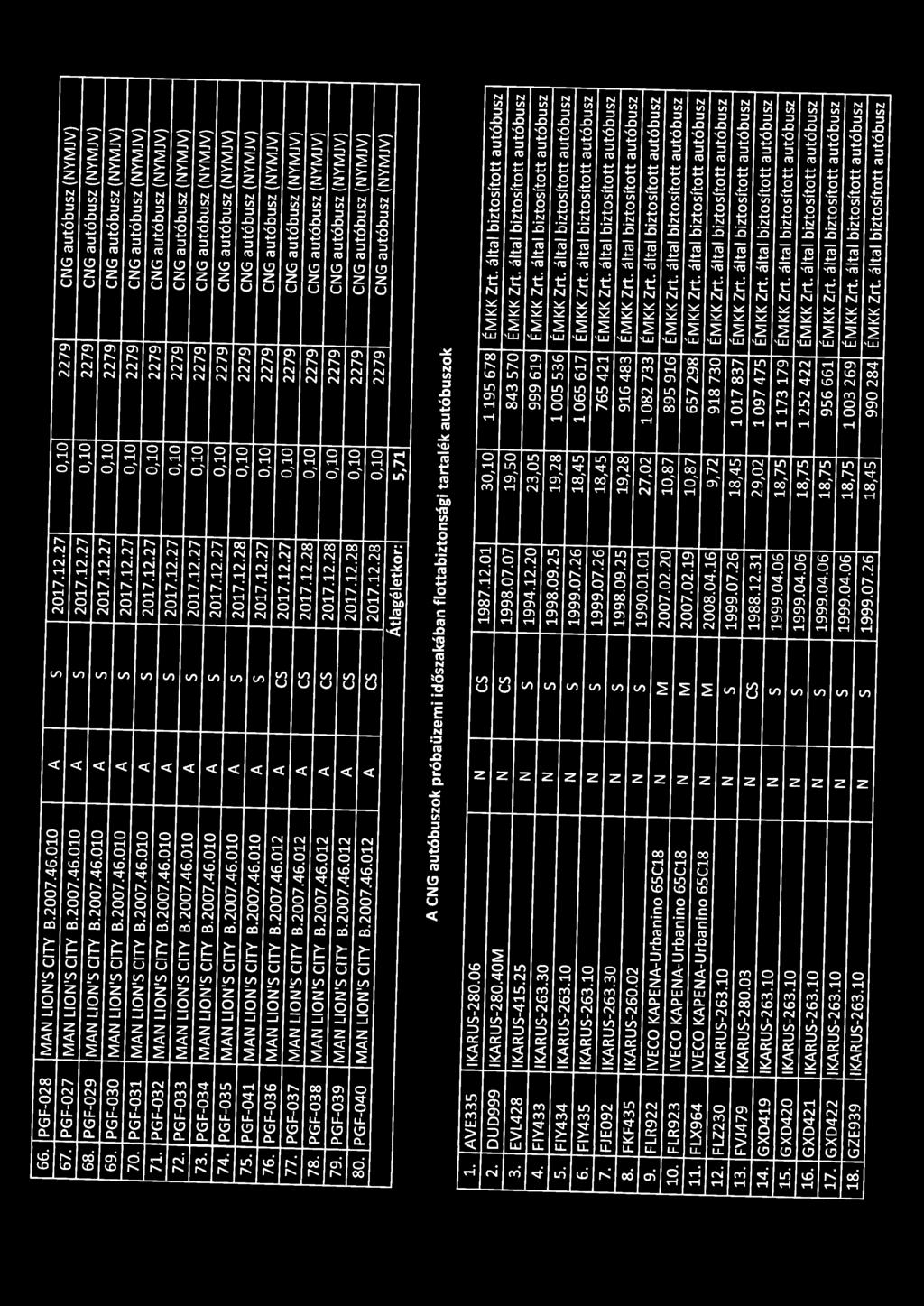 PGF-035 MAN LION'S CITY B.2007.46.010 A s 2017.12.28 0,10 2279 CNG autóbusz {NYMJV) 75. PGF-041 MAN LION'S CITY B.2007.46.010 A s 2017.12.27 0,10 2279 CNG autóbusz (NYMJV) 76.