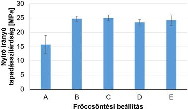 táblázat: A vizsgált fröccsparaméterek értékei az egyes beállításoknál Paraméter Beállítás A B C D E Ömledék-hőmérséklet [ C] 230 250 270 270 270 Utónyomás [bar] 80 75 75 75 75 Utónyomás ideje [s] 5