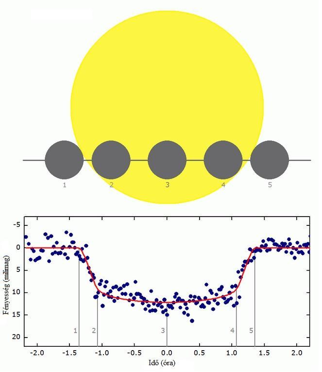1. ábra. Színképvonalak mozgása a spektrumban a Doppler effektus miatt.