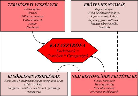5. fejezet - Katasztrófák és veszélyhelyzetek modellezése A veszély egy anyag vagy helyzet elválaszthatatlan tulajdonsága, illetve valamilyen eltérés, mely balesethez, meghibásodáshoz, kár