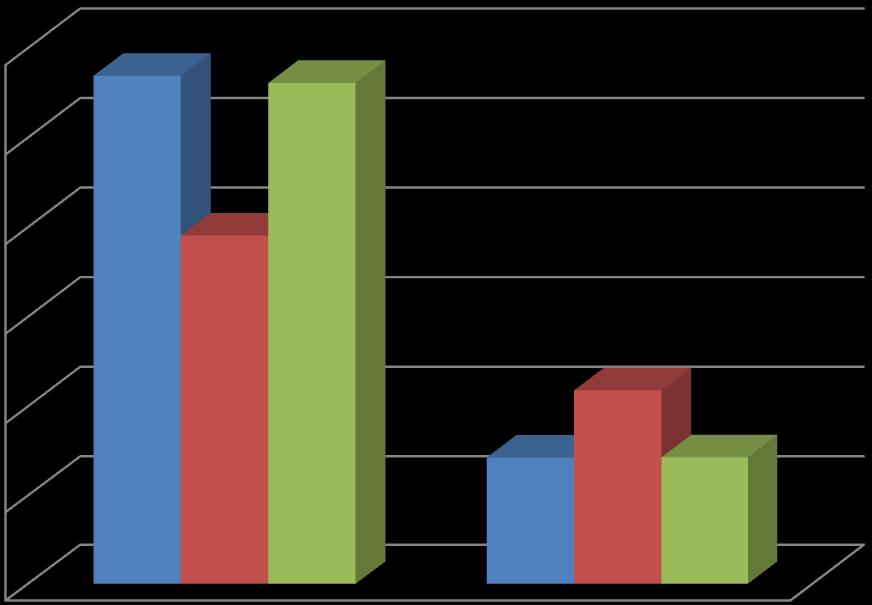 3.GRAFIKON Törődés- és Túlvédés-pontszámok a homicid, a nem erőszakos szkizofrénia betegeknél, valamint a kontrollszemélyeknél 30 28.45 (5.05) 28.05 (3.83) 25 20 19.53 (10.55) SCH-HOM 15 10 7.14 (4.