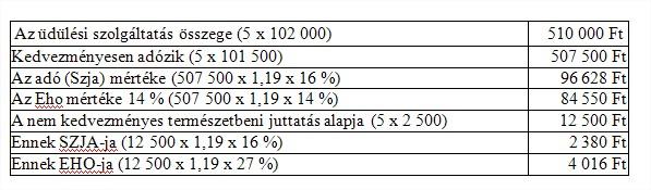 120 nap az összesen 2 160 üdülési nap) - kalkuláljuk az egy főre egy napra jutó költséget (összes költség/ 2 160 nap) - határozzuk meg az adómentesen adható napok számát (101 500 Ft / fő juttatással)