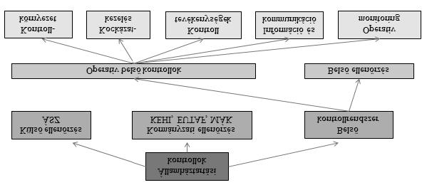 12. szám HONVÉDELMI KÖZLÖNY 1143 Az államháztartási kontrollok három szintjét különböztetjük meg: külsõ (törvényhozói), kormányzati szintû és szervezeti szintû kontrollokat.
