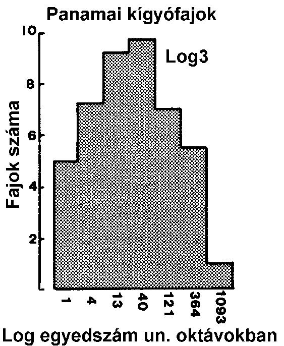 (Rangabundancia diagrammok)