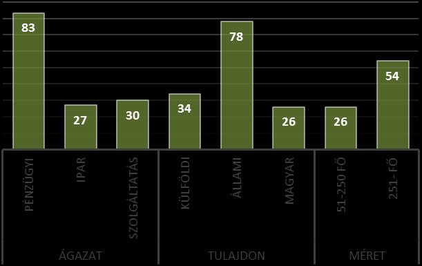 A mintában a vállalatok 31%-a rendelkezik külön CSR költségvetéssel.