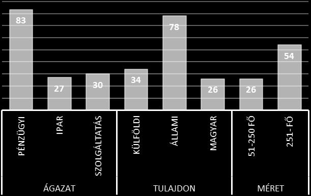 társadalmi felelősségvállaláshoz kapcsolódóan (p = 0,004), ami valószínűleg az üzleti folyamatok magasabb formalizálásával, szervezettségével, valamint a jellemzően kedvezőbb anyagi lehetőségekkel