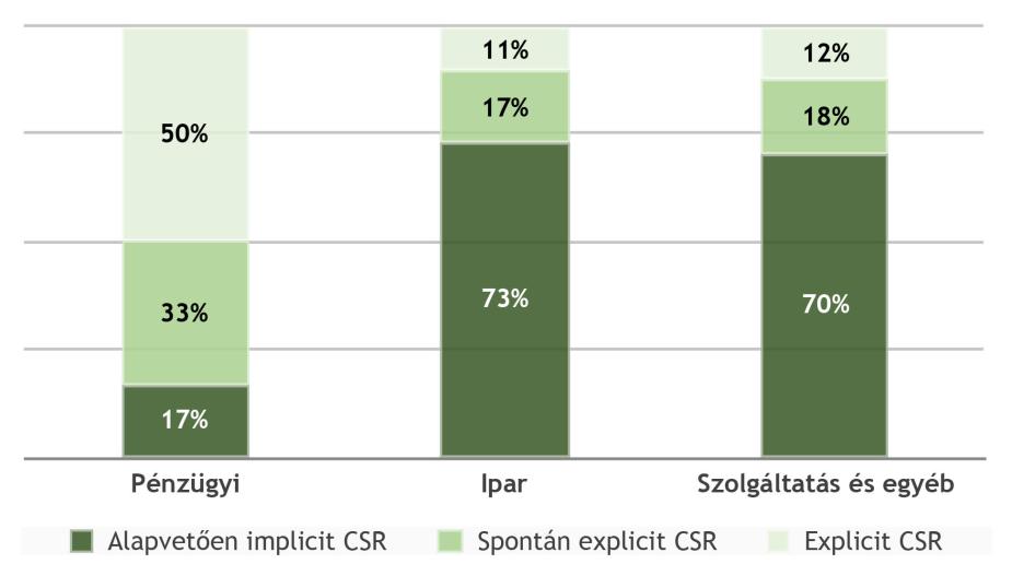 8.5. ábra: Az implicit és explicit CSR gyakorisága ágazat szerint Megjegyzés: a kerekítési szabályok miatt egyes oszlopokban a 100%-tól eltérő összesített érték is szerepelhet.