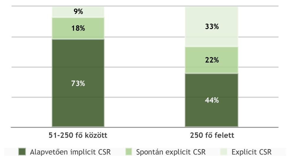 8.6. ábra: Az implicit és explicit CSR gyakorisága vállalati méret szerint Megjegyzés: a kerekítési szabályok miatt egyes oszlopokban a 100%-tól eltérő összesített érték is szerepelhet.