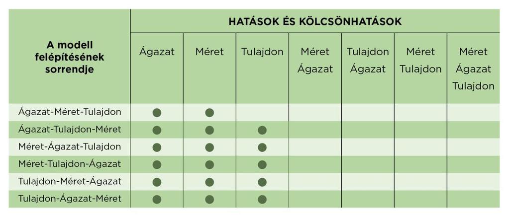 8.7. táblázat: Szignifikáns hatások az implicit/explicit CSR szekvenciális ordinális multinomiális regresszióval történő vizsgálat alapján (p < 0,05 zöld körrel jelölve) Forrás: a BCE ETK CSR