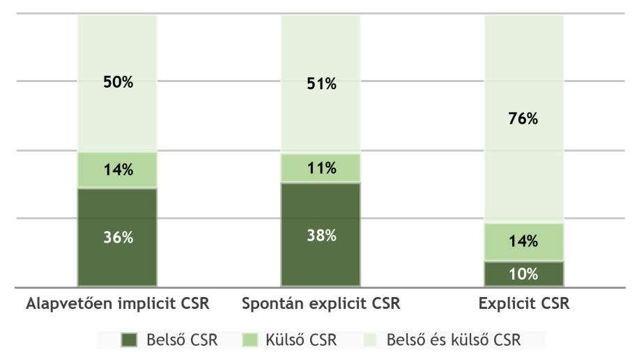 CSR esetében lényegesen nagyobb (76%).