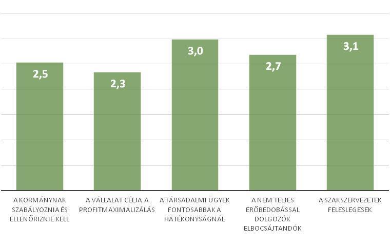 8.8. ábra: A vállalatvezetők attitűdje az egyes CSR-hez kapcsolódó állításokkal kapcsolatban (átlagok) Megjegyzés:1-5-ig skálán adott válaszok átlagai, ahol 1: teljes mértékben egyetért az