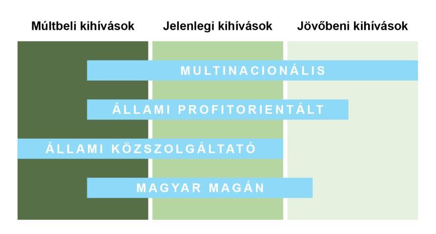 9.3. ábra: A CSR tevékenységek kialakításának alapja az egyes tulajdoni kategóriákban Forrás: saját összeállítás 9.4.7.