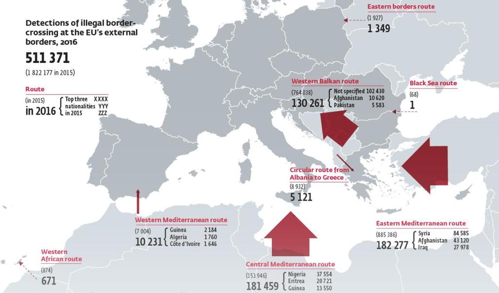 A FRONTEX 23 évente megjelenő elemzéséből jól látható, hogy míg 2015 évben több mint 1,8 millió fő volt az Európa határait illegálisan átlépők száma (10. ábra), 2016-ra ez a létszám 511 ezerre (11.