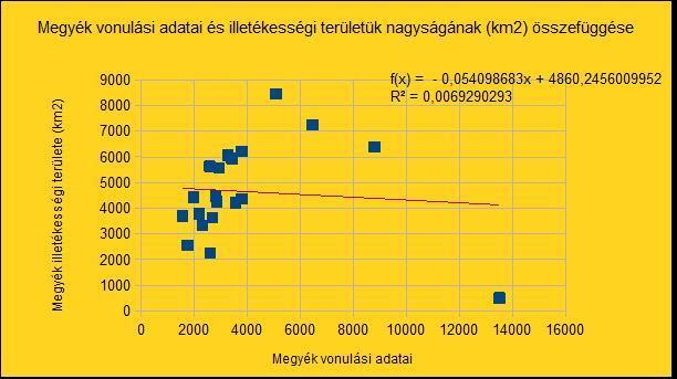 ábra: Megyék vonulási adatai és népességi mutatóinak összefüggése Készítette: a szerző, forrás: BM OKF adatbázis A megyék tűzoltási-mentési statisztikai adatai és illetékességi területük nagyságának