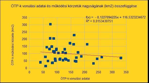 ábra: Katasztrófavédelmi őrsök vonulási adatai és a működési terület népességi mutatóinak összefüggése Készítette: a sze