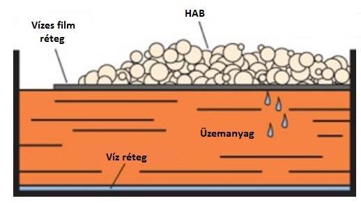 JERUSKA JÓZSEF - BÉRCZI LÁSZLÓ: Veszélyhelyzet kezelés a szénhidrogén termék távvezeték sérülésével kapcsolatos eseményeknél II. habkoncentrátum(továbbiakban: AFFF) típusú tűzoltó habok.